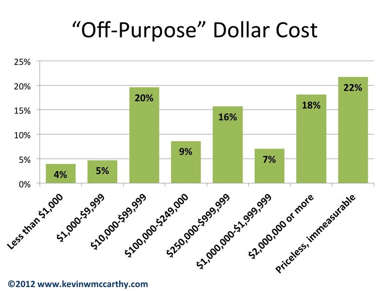 Cost of off-purpose breakdown p1